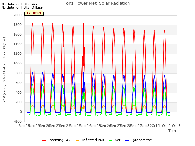 plot of Tonzi Tower Met: Solar Radiation