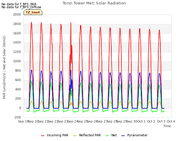 plot of Tonzi Tower Met: Solar Radiation