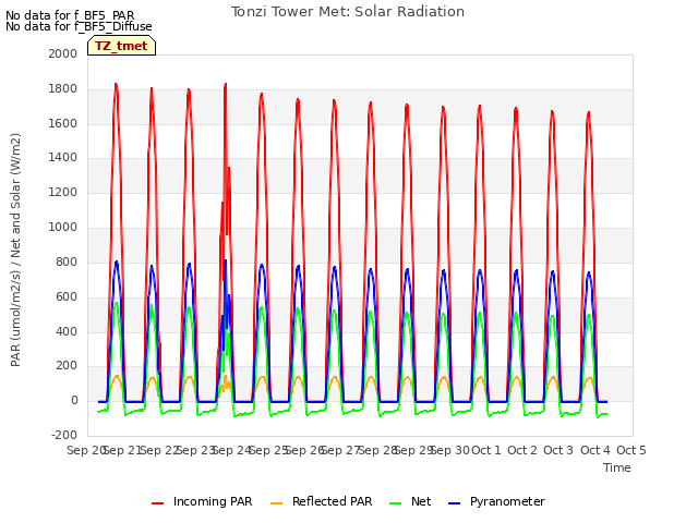 plot of Tonzi Tower Met: Solar Radiation