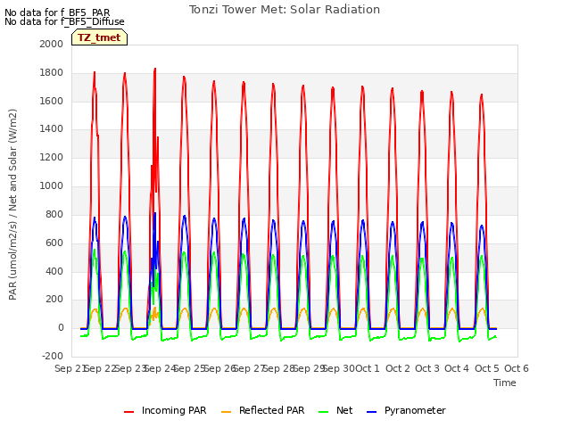 plot of Tonzi Tower Met: Solar Radiation