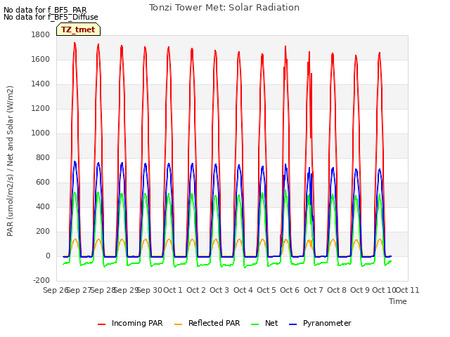 plot of Tonzi Tower Met: Solar Radiation