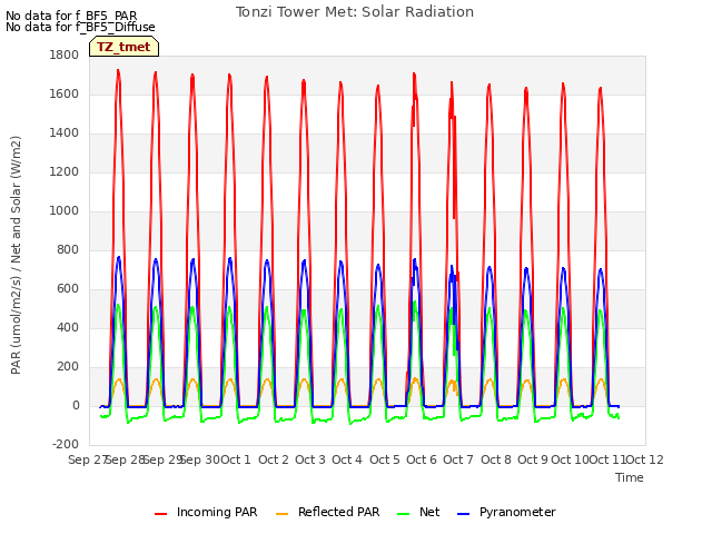 plot of Tonzi Tower Met: Solar Radiation