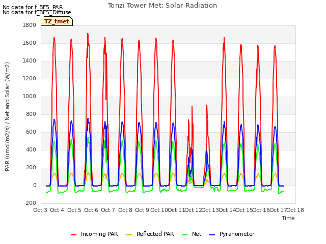 plot of Tonzi Tower Met: Solar Radiation