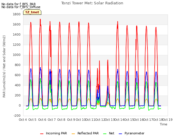 plot of Tonzi Tower Met: Solar Radiation