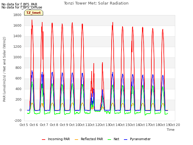 plot of Tonzi Tower Met: Solar Radiation