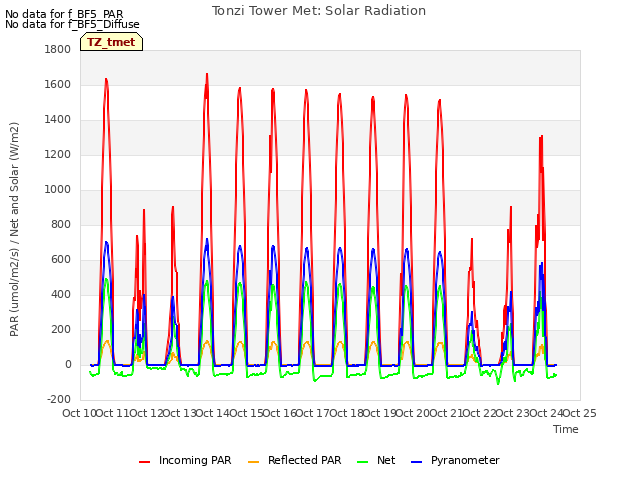 plot of Tonzi Tower Met: Solar Radiation