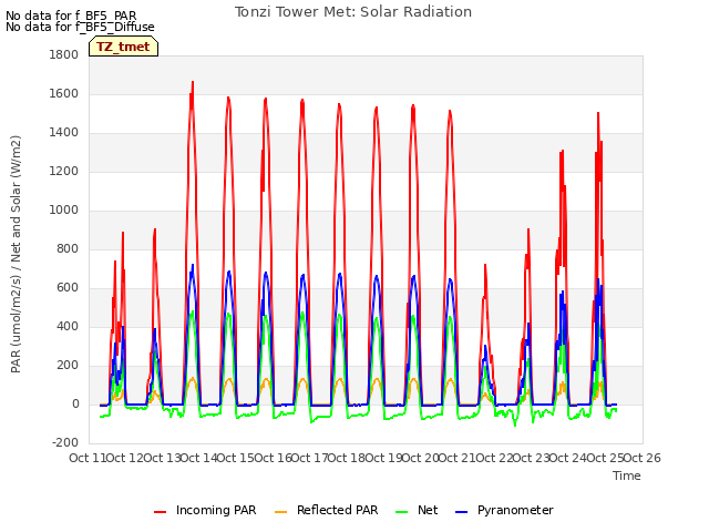 plot of Tonzi Tower Met: Solar Radiation