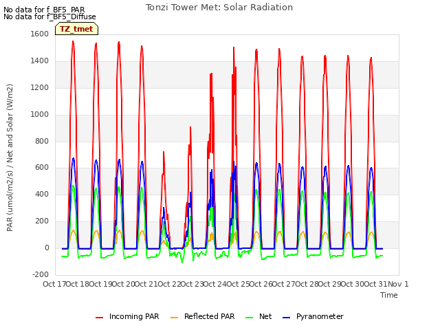 plot of Tonzi Tower Met: Solar Radiation