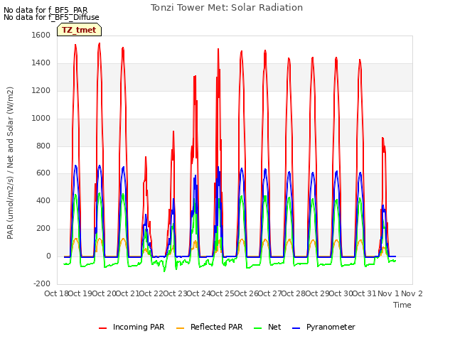 plot of Tonzi Tower Met: Solar Radiation