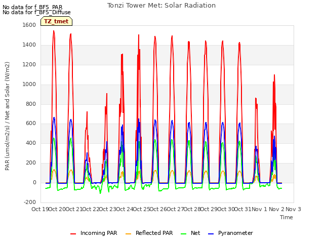 plot of Tonzi Tower Met: Solar Radiation