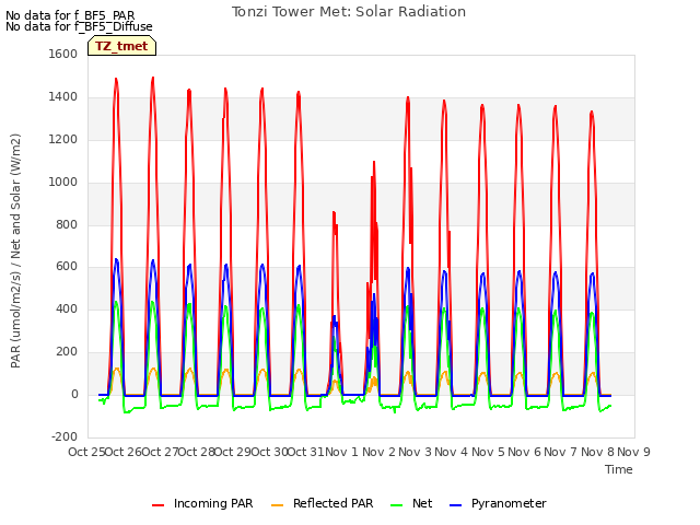 plot of Tonzi Tower Met: Solar Radiation