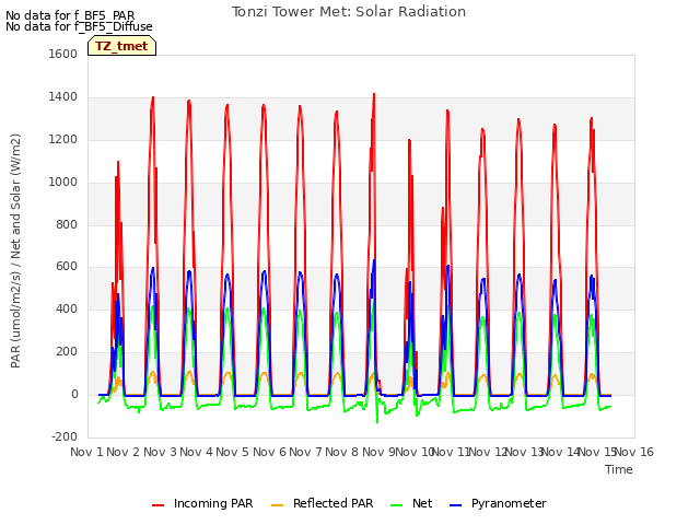 plot of Tonzi Tower Met: Solar Radiation