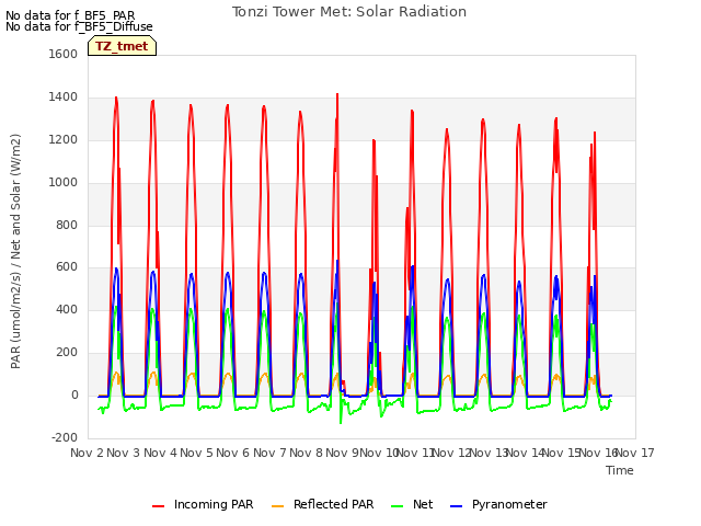 plot of Tonzi Tower Met: Solar Radiation