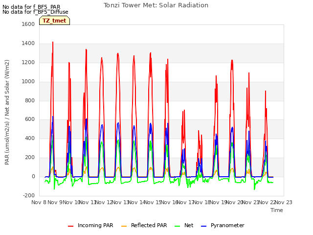 plot of Tonzi Tower Met: Solar Radiation