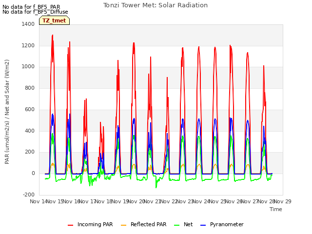 plot of Tonzi Tower Met: Solar Radiation