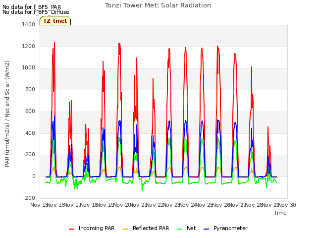 plot of Tonzi Tower Met: Solar Radiation