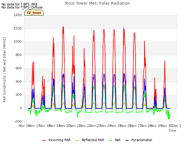 plot of Tonzi Tower Met: Solar Radiation