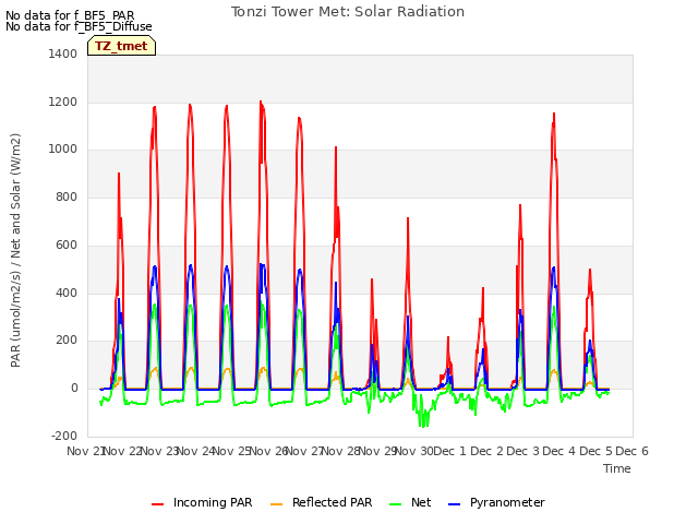 plot of Tonzi Tower Met: Solar Radiation