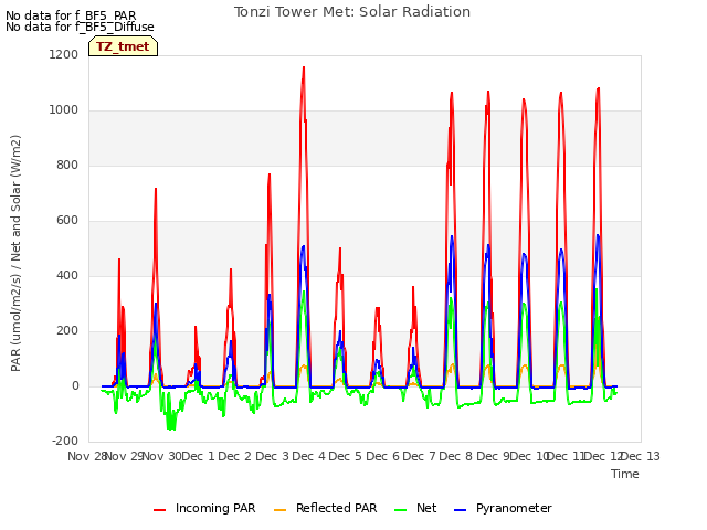 plot of Tonzi Tower Met: Solar Radiation