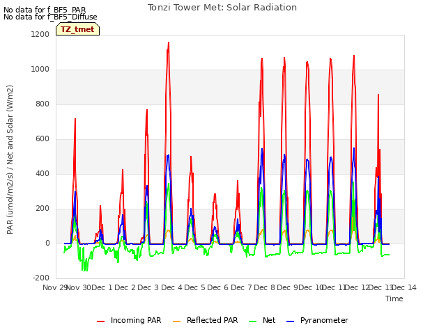 plot of Tonzi Tower Met: Solar Radiation