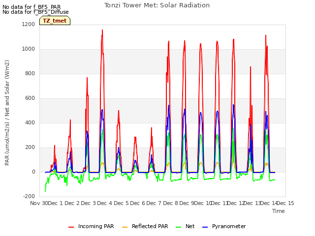 plot of Tonzi Tower Met: Solar Radiation