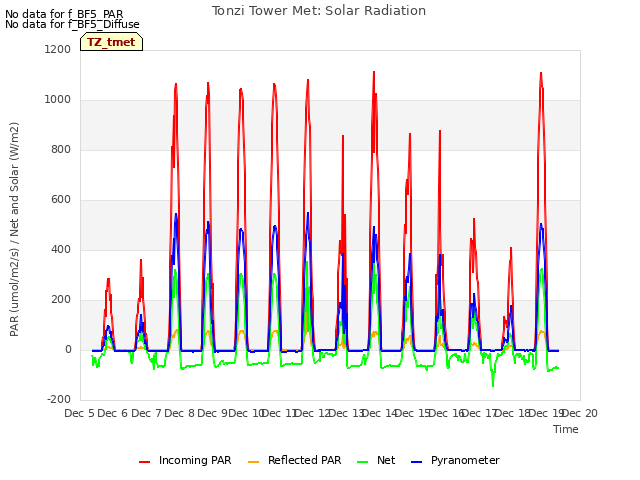 plot of Tonzi Tower Met: Solar Radiation