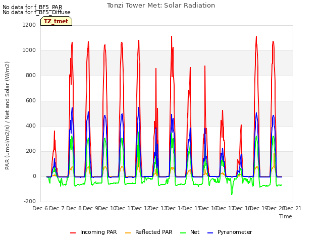 plot of Tonzi Tower Met: Solar Radiation