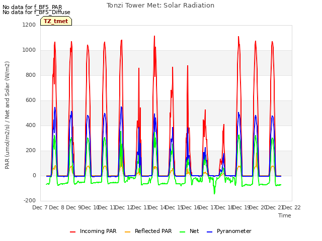 plot of Tonzi Tower Met: Solar Radiation