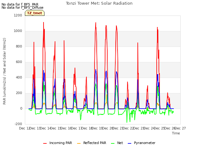 plot of Tonzi Tower Met: Solar Radiation