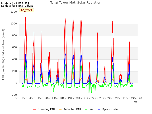 plot of Tonzi Tower Met: Solar Radiation