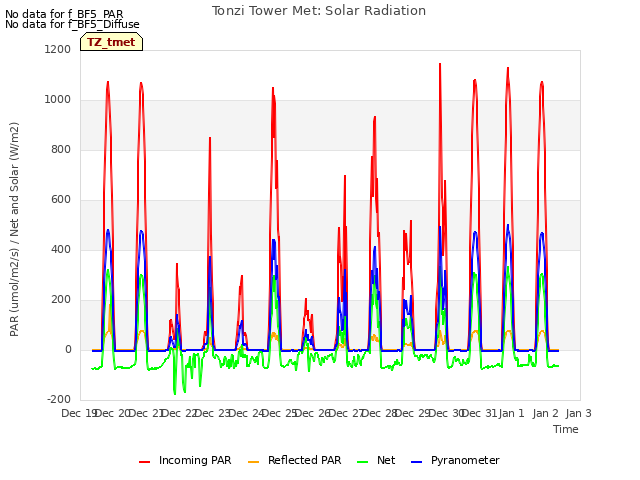 plot of Tonzi Tower Met: Solar Radiation