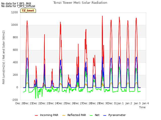 plot of Tonzi Tower Met: Solar Radiation