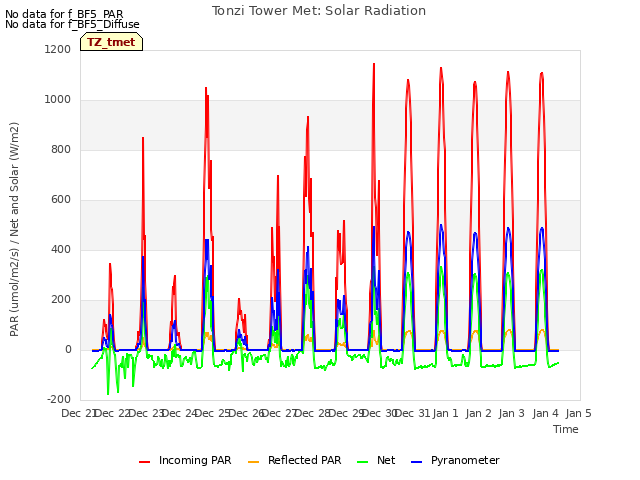 plot of Tonzi Tower Met: Solar Radiation