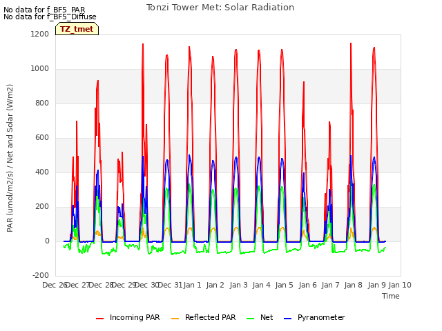 plot of Tonzi Tower Met: Solar Radiation