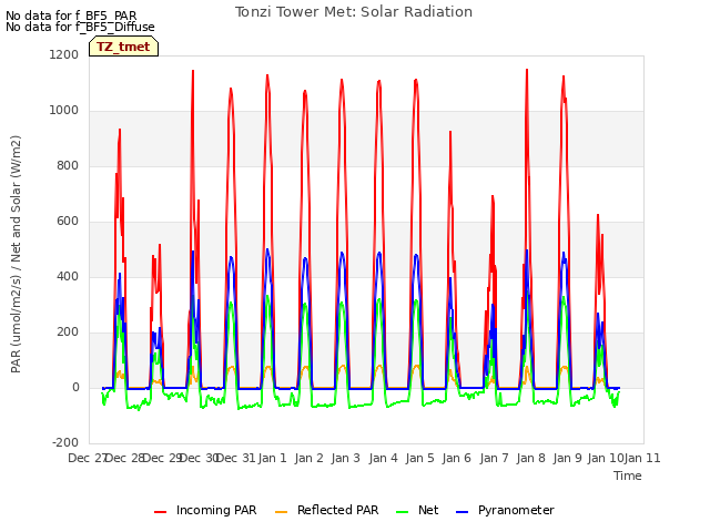 plot of Tonzi Tower Met: Solar Radiation