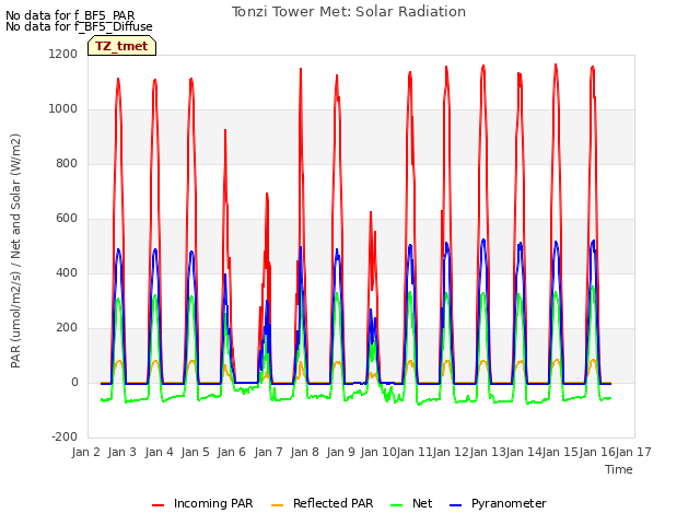 plot of Tonzi Tower Met: Solar Radiation