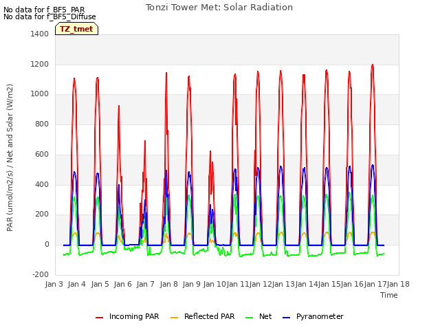 plot of Tonzi Tower Met: Solar Radiation