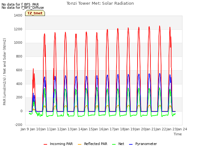 plot of Tonzi Tower Met: Solar Radiation