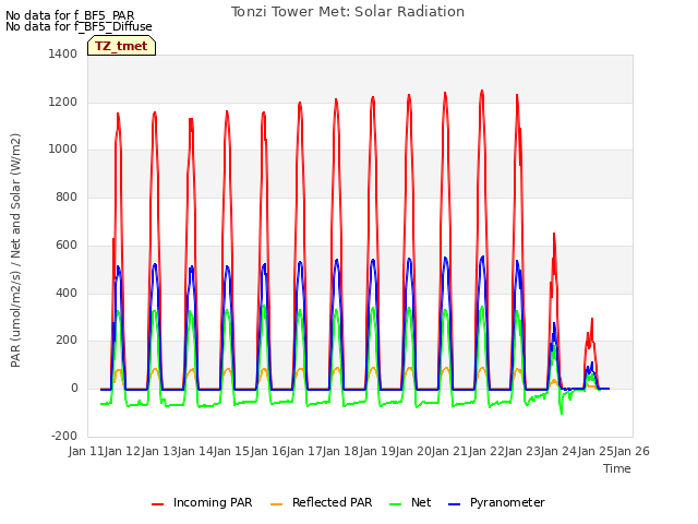 plot of Tonzi Tower Met: Solar Radiation