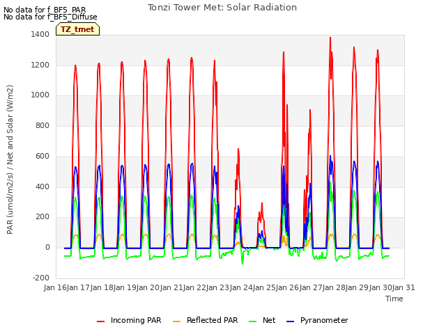 plot of Tonzi Tower Met: Solar Radiation