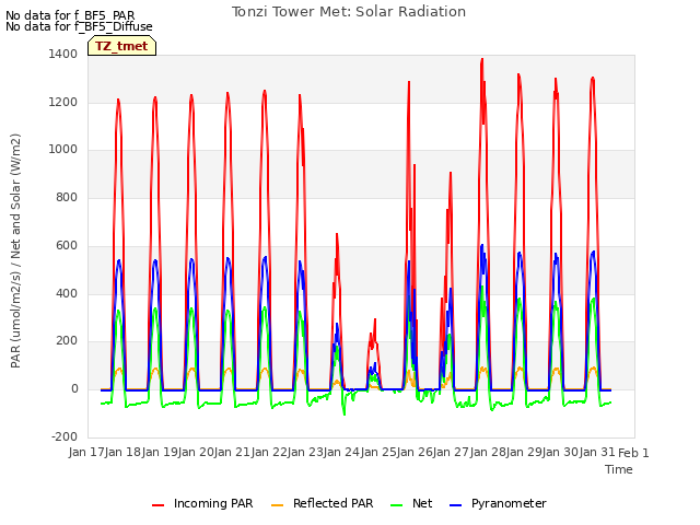 plot of Tonzi Tower Met: Solar Radiation