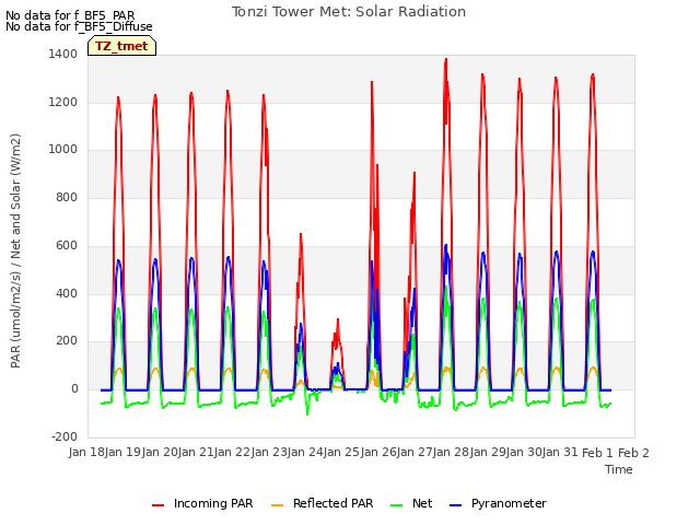 plot of Tonzi Tower Met: Solar Radiation