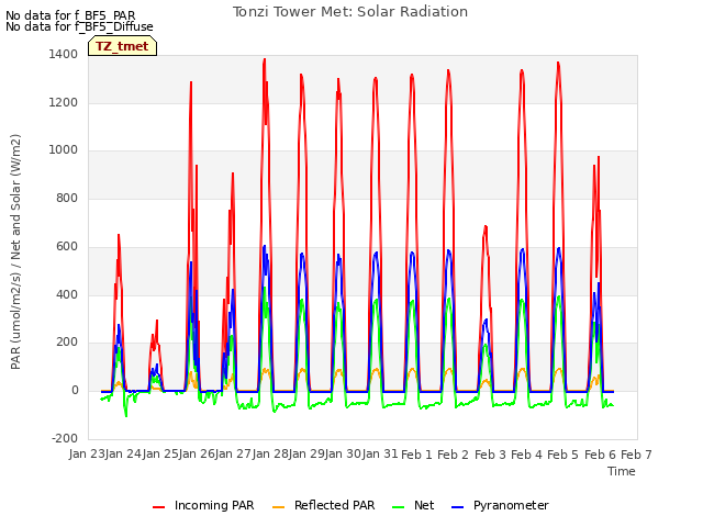 plot of Tonzi Tower Met: Solar Radiation