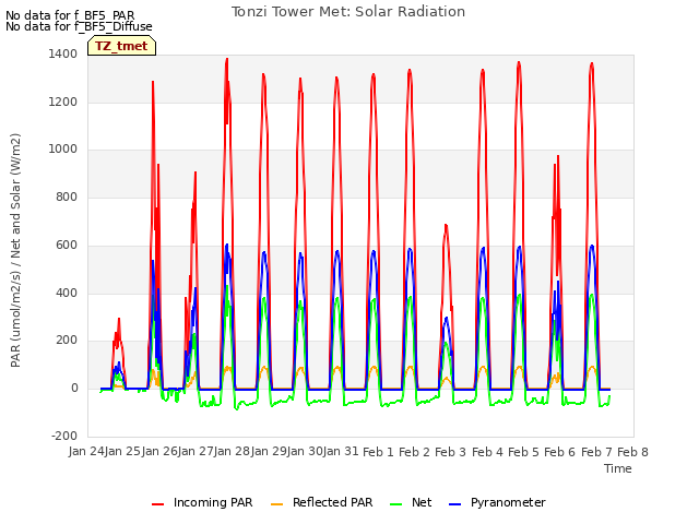 plot of Tonzi Tower Met: Solar Radiation