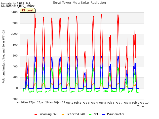 plot of Tonzi Tower Met: Solar Radiation