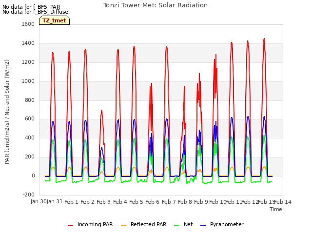 plot of Tonzi Tower Met: Solar Radiation