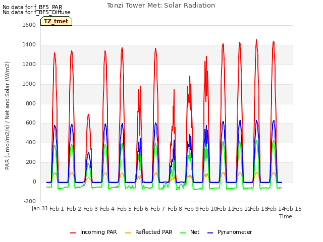 plot of Tonzi Tower Met: Solar Radiation