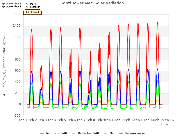 plot of Tonzi Tower Met: Solar Radiation