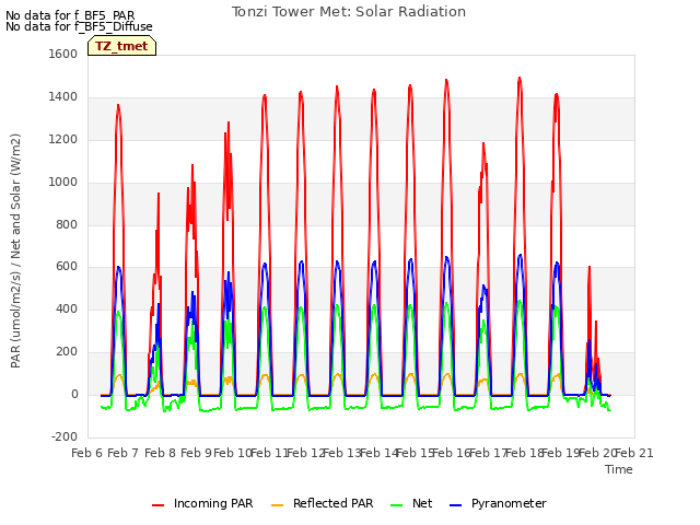 plot of Tonzi Tower Met: Solar Radiation