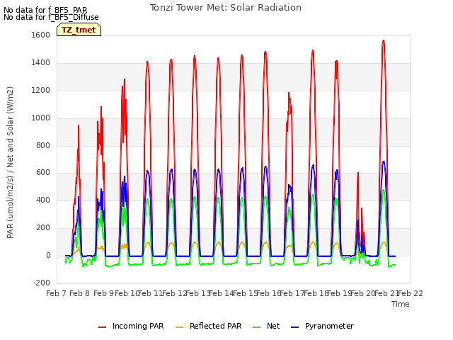 plot of Tonzi Tower Met: Solar Radiation